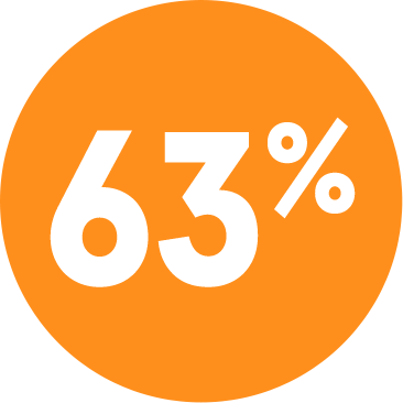 In Phase 3 crossover, 63% of patients who initially were both RBC and platelet transfusion independent remained transfusion independent after treatment