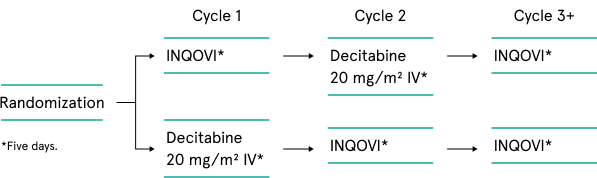 A chart demonstrating the Phase 3 ASCERTAIN crossover design