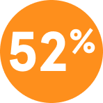 In Phase 3 follow-up at 32 months, 52% of patients who were initially transfusion dependent achieved post-treatment RBC transfusion dependence