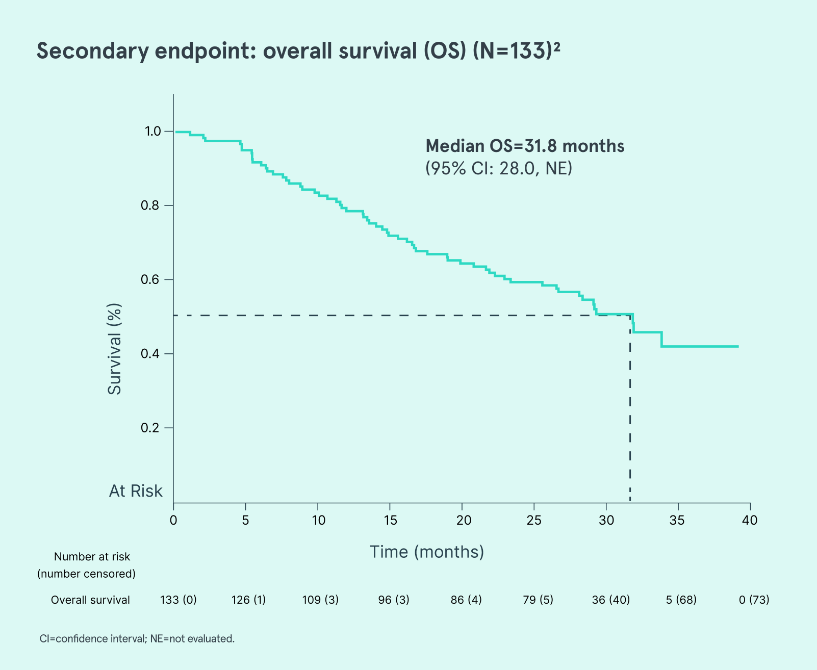 Graph depicting the overall survival (OS) (N=133) of patients over 31.8 months